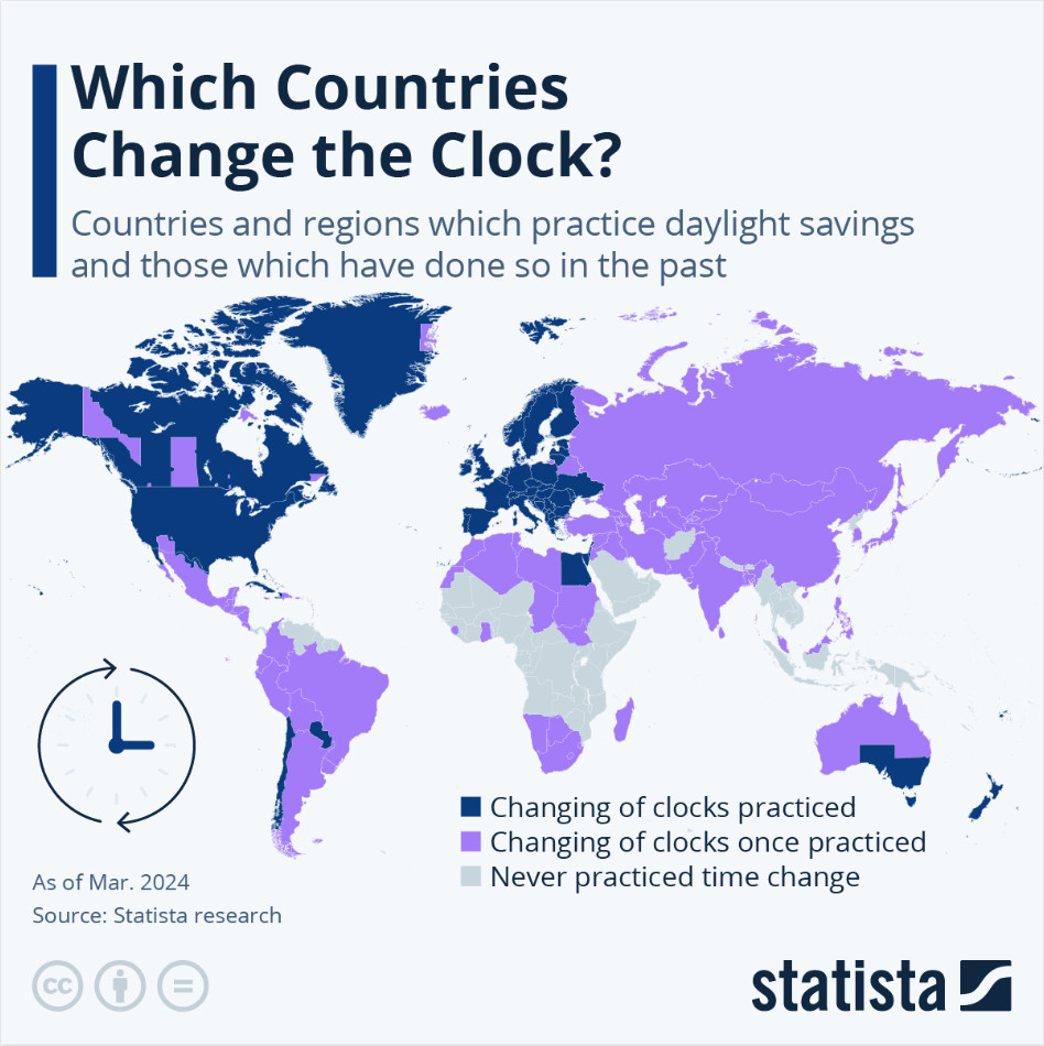 Which Countries Change the Clock