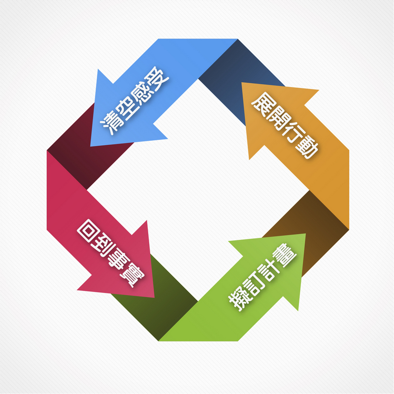 清空感受，回到事實，擬訂計畫，展開行動
